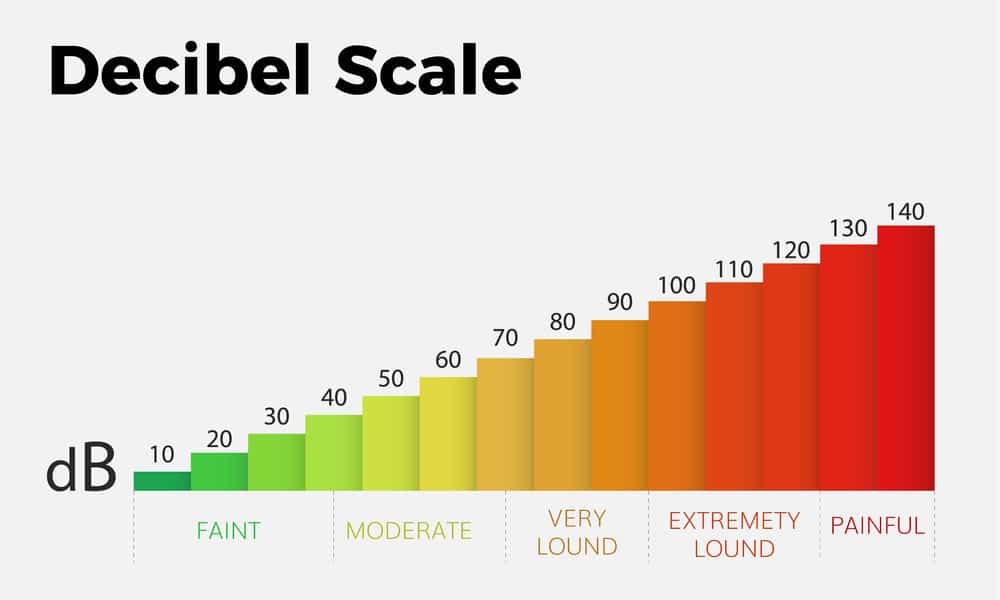 The Decibel Scale Chart